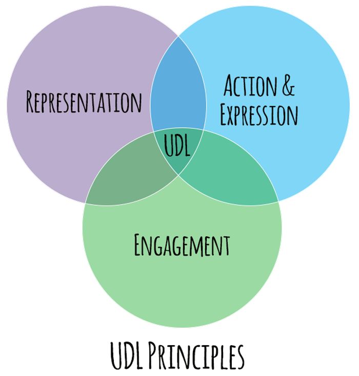 3 overlapping circles represent 3 topics with a UDL between them all in the centre. Representation, Action, Engagement. 